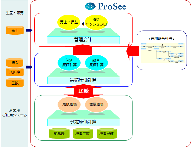 ProSee製品構成